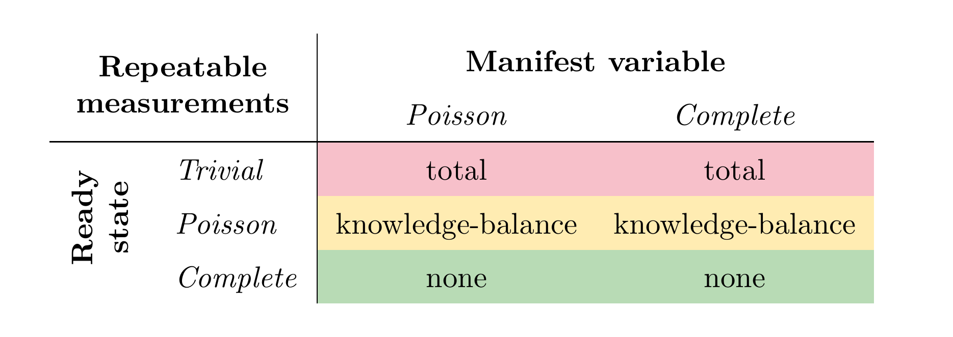 Epistemic horizons for repeatable measurements