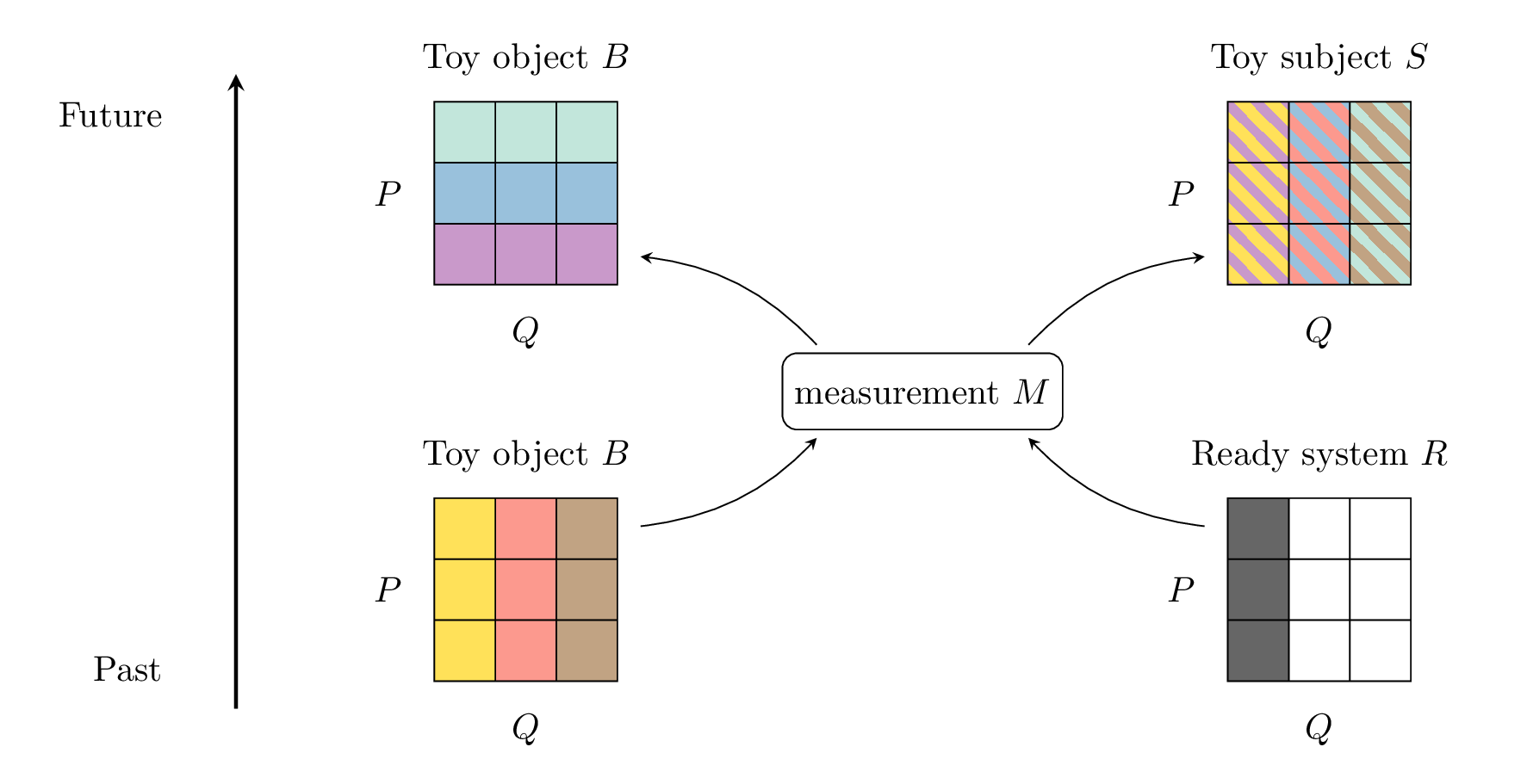 Measurement in nomic toy theory