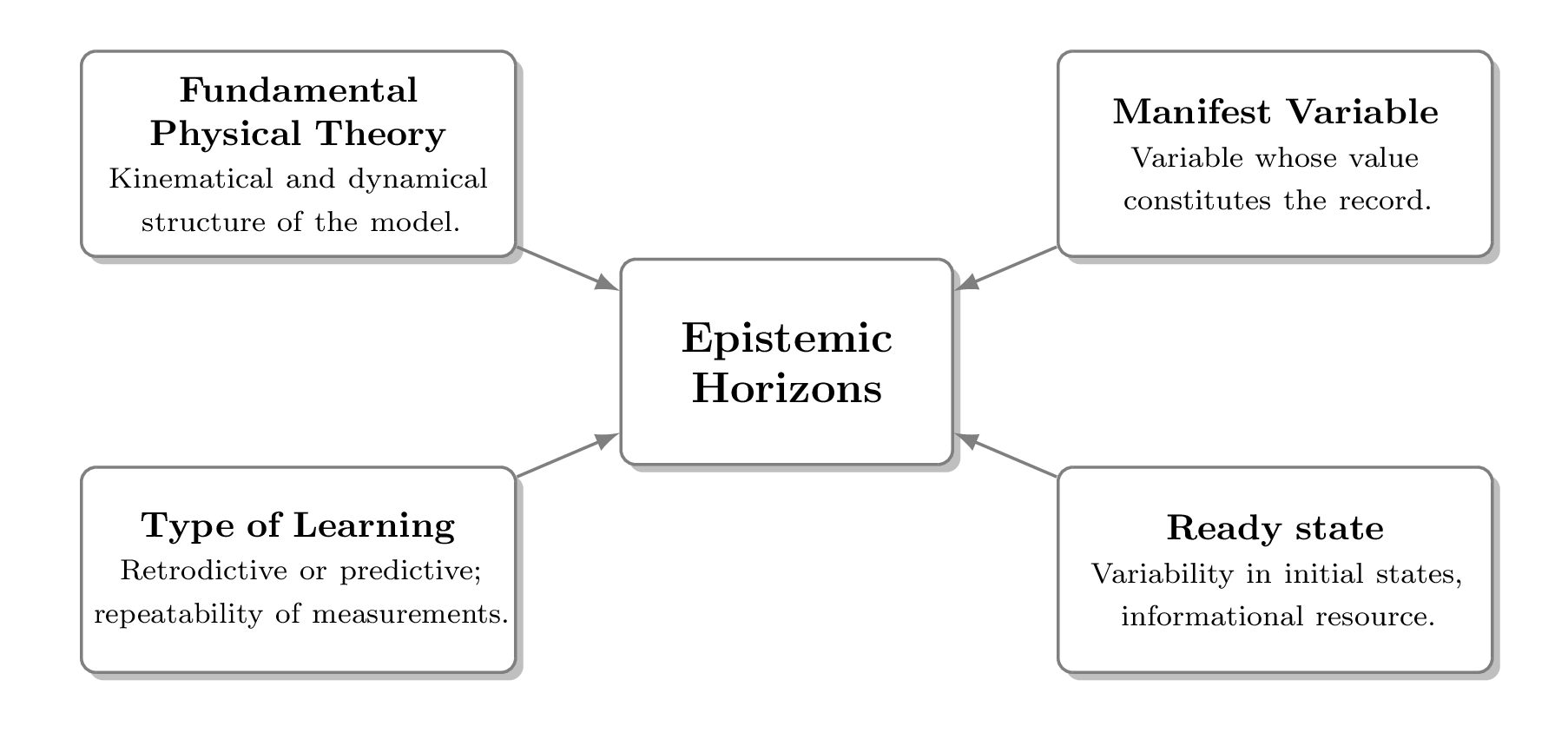 Aspects of learning in our model